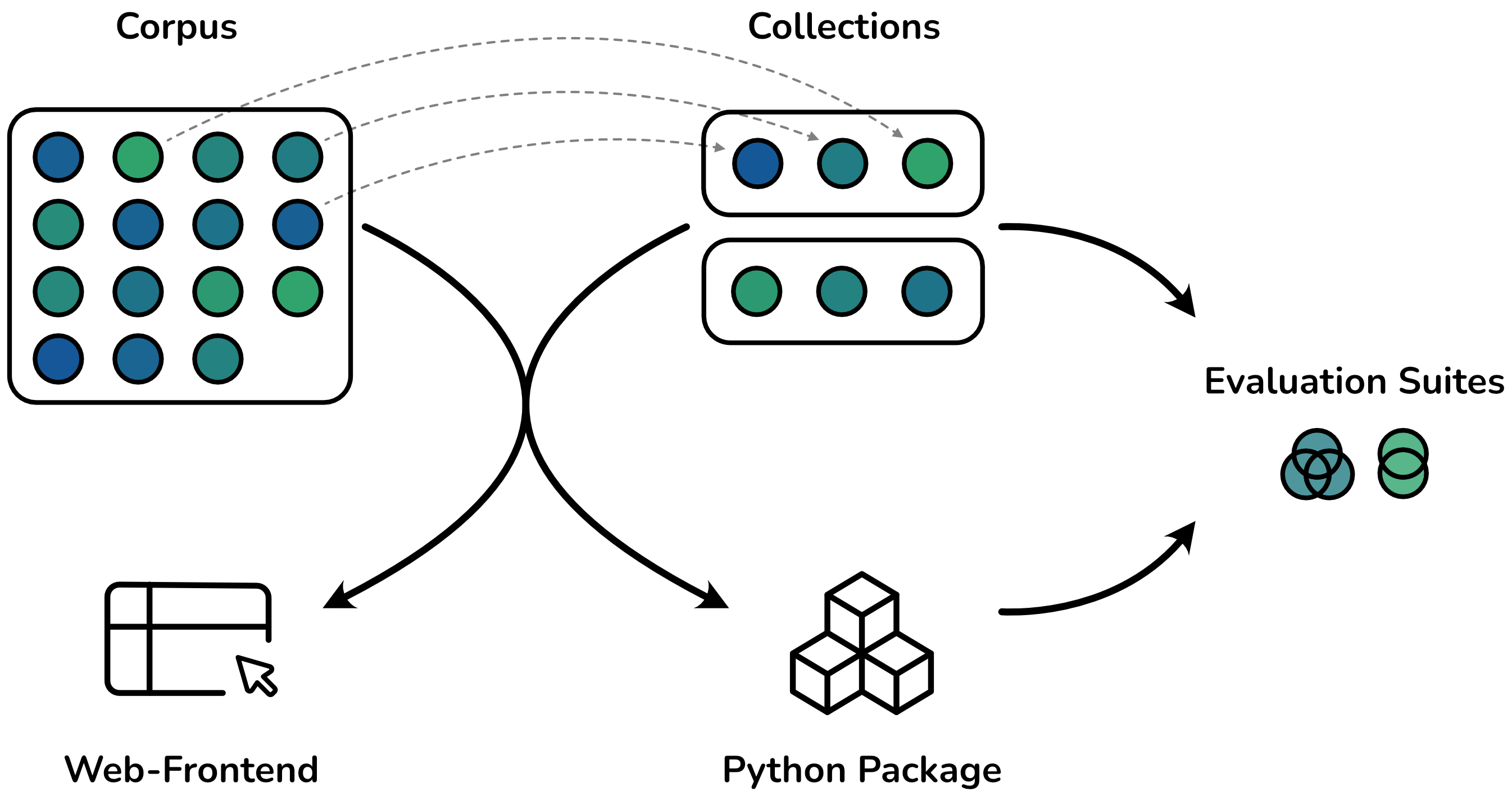 An illustration of the FairGround framework.